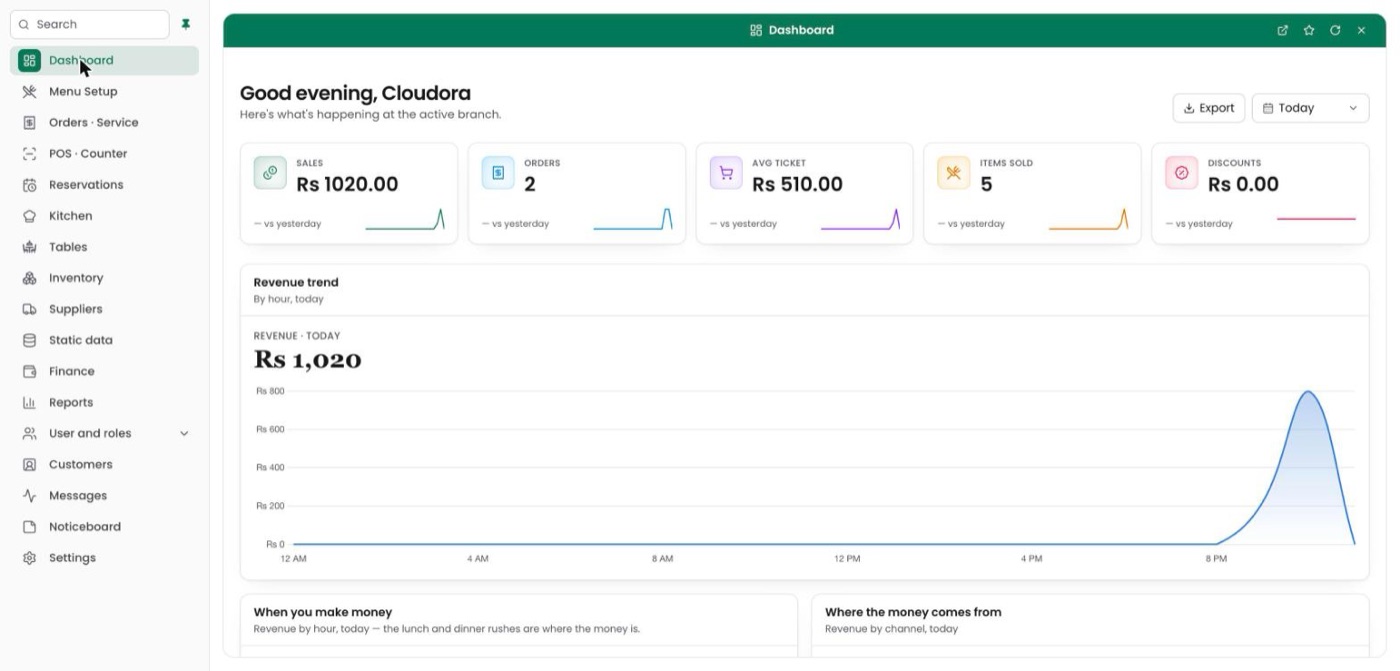 Cloudora Restro dashboard showing today's sales, orders, average ticket and the revenue trend by hour